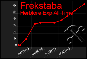 Total Graph of Frekstaba