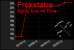 Total Graph of Frekstaba