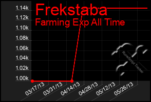 Total Graph of Frekstaba