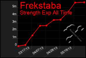 Total Graph of Frekstaba