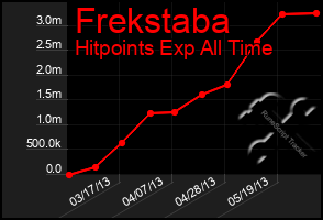 Total Graph of Frekstaba