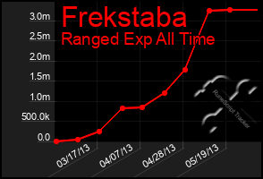 Total Graph of Frekstaba