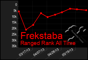 Total Graph of Frekstaba