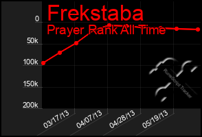 Total Graph of Frekstaba