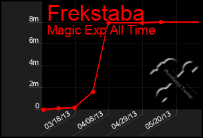 Total Graph of Frekstaba