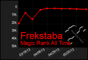 Total Graph of Frekstaba