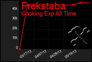 Total Graph of Frekstaba