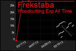 Total Graph of Frekstaba