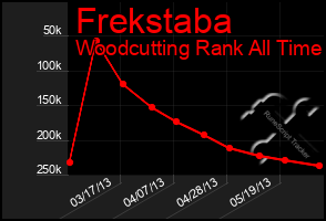Total Graph of Frekstaba