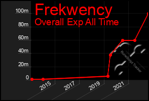 Total Graph of Frekwency