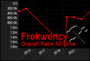 Total Graph of Frekwency