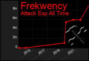 Total Graph of Frekwency