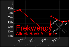 Total Graph of Frekwency