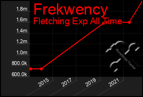 Total Graph of Frekwency