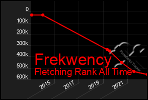 Total Graph of Frekwency