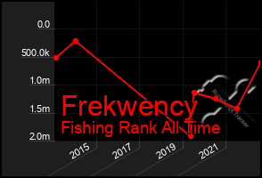 Total Graph of Frekwency