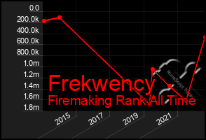 Total Graph of Frekwency