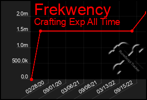 Total Graph of Frekwency