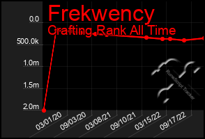 Total Graph of Frekwency