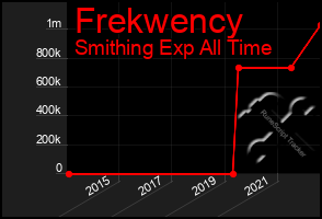 Total Graph of Frekwency