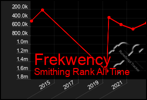 Total Graph of Frekwency