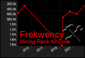 Total Graph of Frekwency