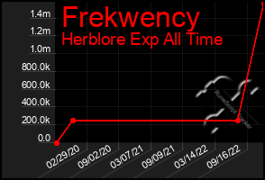 Total Graph of Frekwency