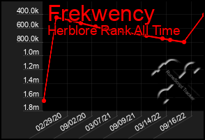 Total Graph of Frekwency