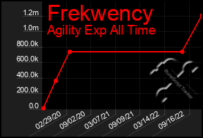 Total Graph of Frekwency