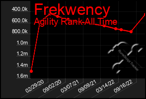 Total Graph of Frekwency