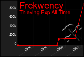 Total Graph of Frekwency