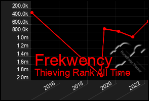 Total Graph of Frekwency