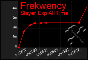 Total Graph of Frekwency