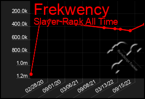 Total Graph of Frekwency