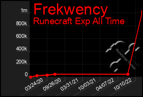 Total Graph of Frekwency