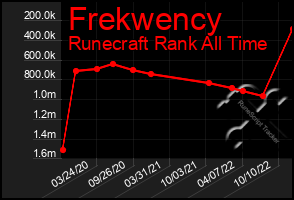 Total Graph of Frekwency