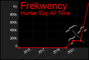 Total Graph of Frekwency