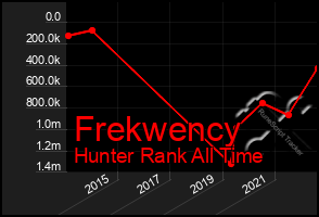 Total Graph of Frekwency