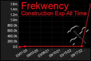 Total Graph of Frekwency