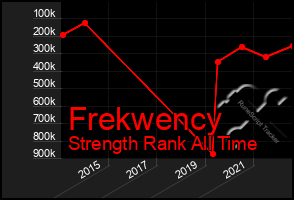 Total Graph of Frekwency