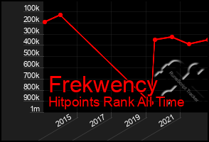 Total Graph of Frekwency