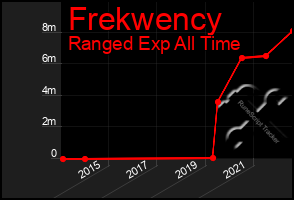 Total Graph of Frekwency