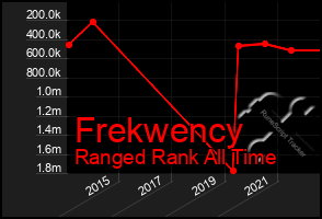 Total Graph of Frekwency