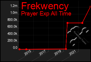 Total Graph of Frekwency