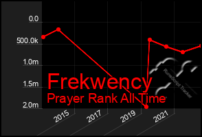 Total Graph of Frekwency