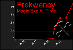 Total Graph of Frekwency