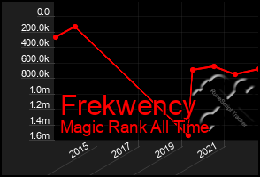 Total Graph of Frekwency