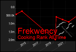 Total Graph of Frekwency