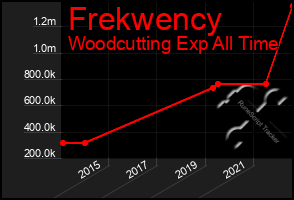 Total Graph of Frekwency