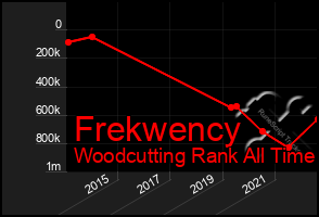 Total Graph of Frekwency